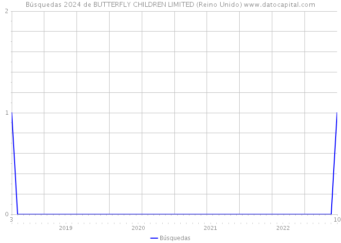 Búsquedas 2024 de BUTTERFLY CHILDREN LIMITED (Reino Unido) 