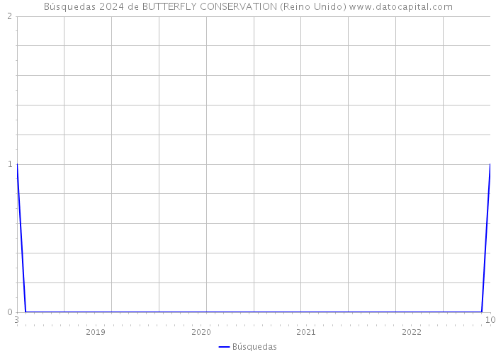Búsquedas 2024 de BUTTERFLY CONSERVATION (Reino Unido) 