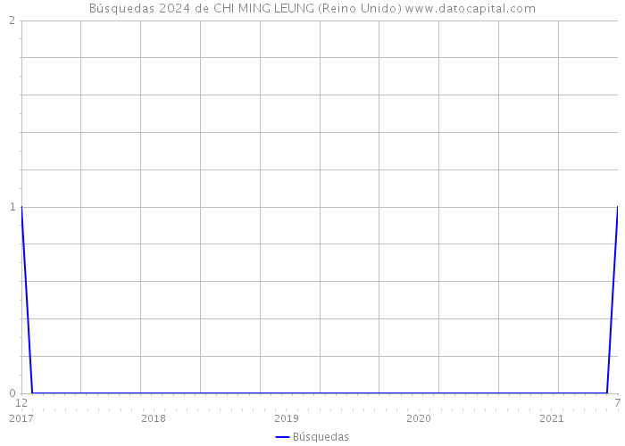 Búsquedas 2024 de CHI MING LEUNG (Reino Unido) 