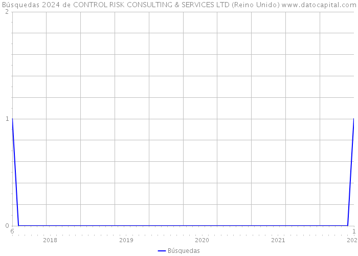 Búsquedas 2024 de CONTROL RISK CONSULTING & SERVICES LTD (Reino Unido) 