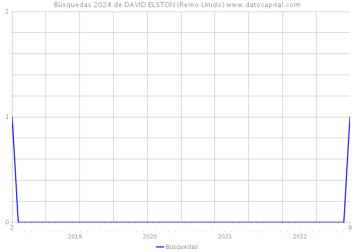 Búsquedas 2024 de DAVID ELSTON (Reino Unido) 