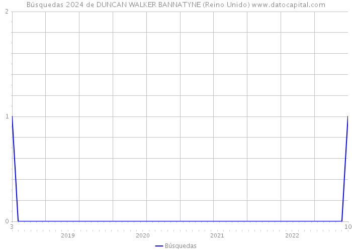 Búsquedas 2024 de DUNCAN WALKER BANNATYNE (Reino Unido) 