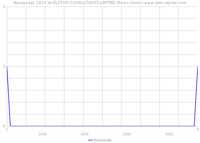 Búsquedas 2024 de ELSTON CONSULTANTS LIMITED (Reino Unido) 