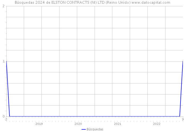 Búsquedas 2024 de ELSTON CONTRACTS (NI) LTD (Reino Unido) 