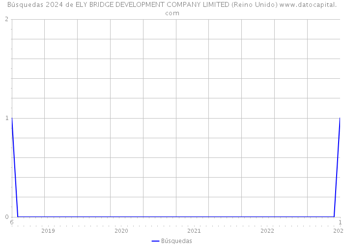 Búsquedas 2024 de ELY BRIDGE DEVELOPMENT COMPANY LIMITED (Reino Unido) 