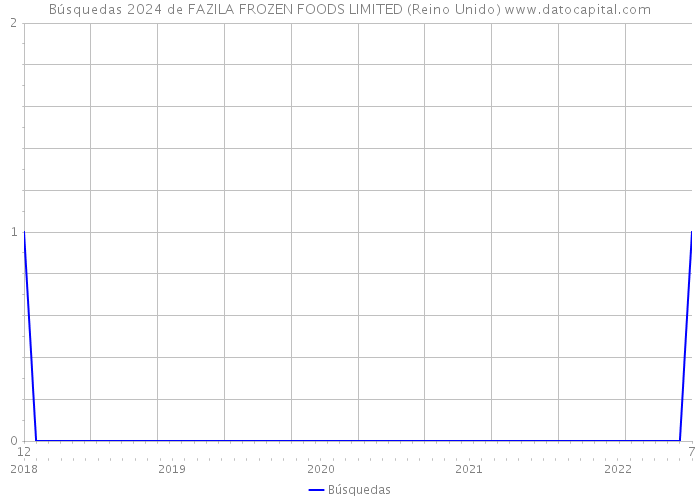Búsquedas 2024 de FAZILA FROZEN FOODS LIMITED (Reino Unido) 