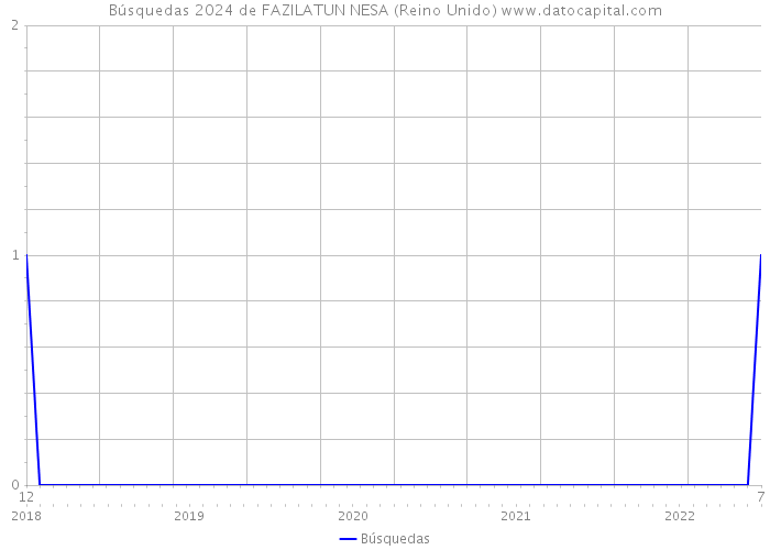 Búsquedas 2024 de FAZILATUN NESA (Reino Unido) 