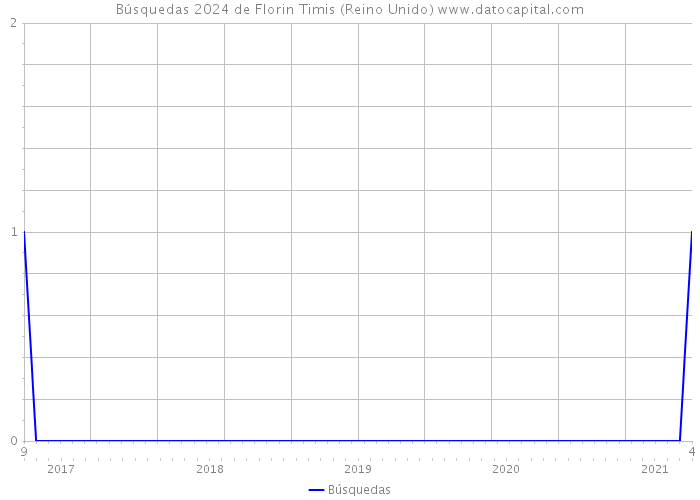 Búsquedas 2024 de Florin Timis (Reino Unido) 