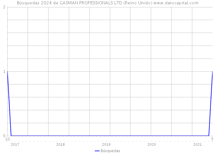 Búsquedas 2024 de GASMAN PROFESSIONALS LTD (Reino Unido) 