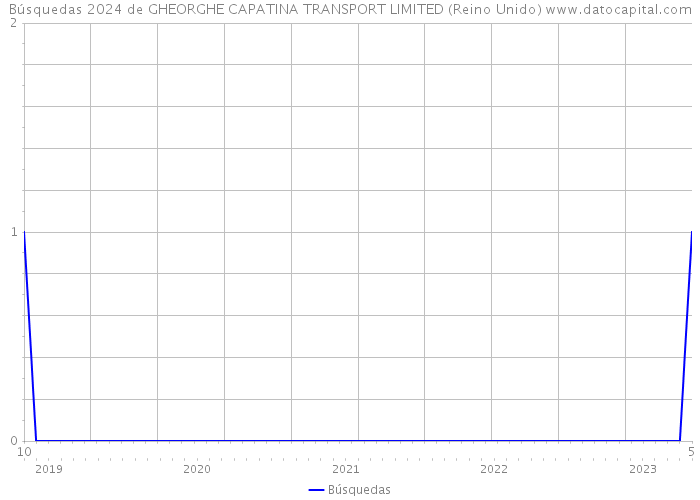 Búsquedas 2024 de GHEORGHE CAPATINA TRANSPORT LIMITED (Reino Unido) 