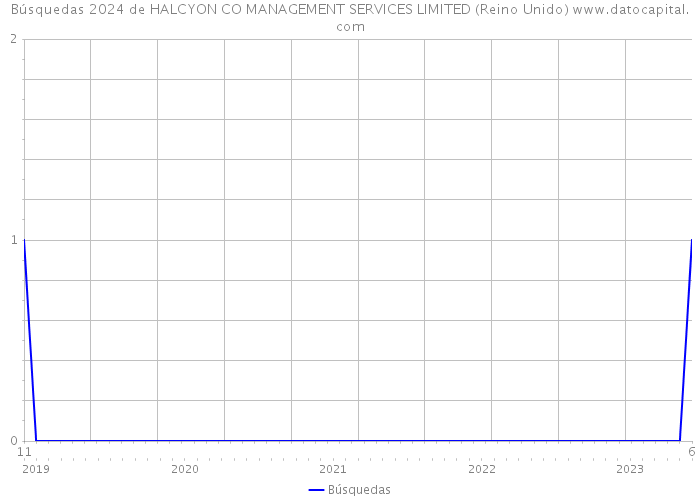 Búsquedas 2024 de HALCYON CO MANAGEMENT SERVICES LIMITED (Reino Unido) 