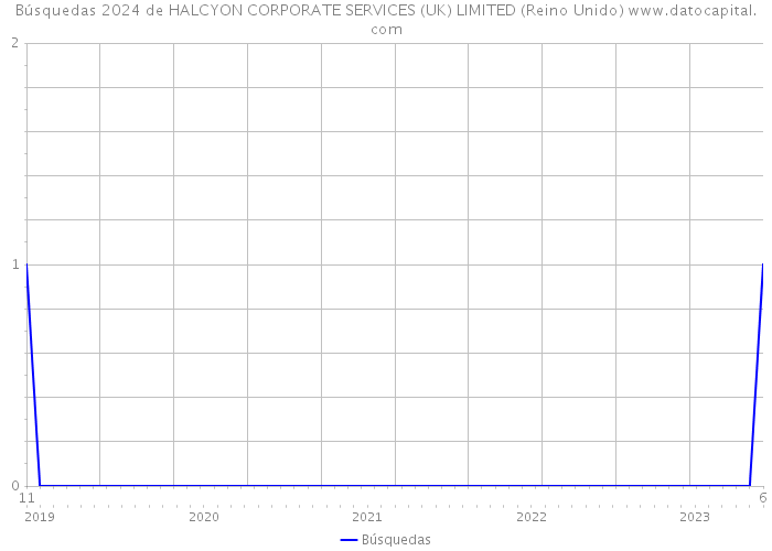 Búsquedas 2024 de HALCYON CORPORATE SERVICES (UK) LIMITED (Reino Unido) 