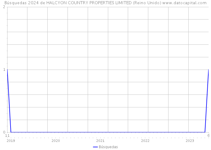 Búsquedas 2024 de HALCYON COUNTRY PROPERTIES LIMITED (Reino Unido) 