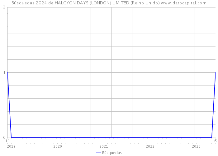 Búsquedas 2024 de HALCYON DAYS (LONDON) LIMITED (Reino Unido) 