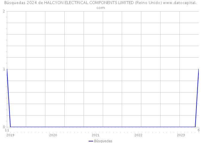 Búsquedas 2024 de HALCYON ELECTRICAL COMPONENTS LIMITED (Reino Unido) 