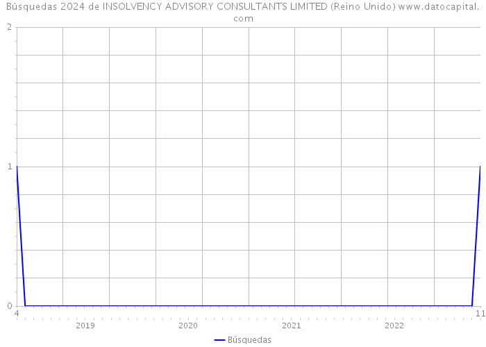 Búsquedas 2024 de INSOLVENCY ADVISORY CONSULTANTS LIMITED (Reino Unido) 