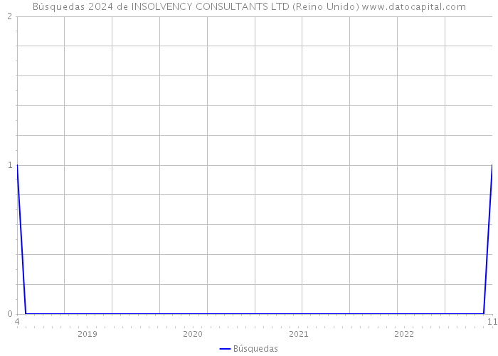 Búsquedas 2024 de INSOLVENCY CONSULTANTS LTD (Reino Unido) 