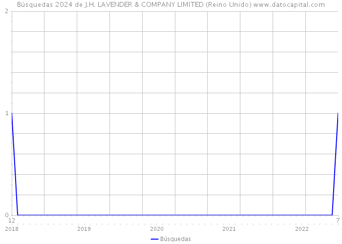 Búsquedas 2024 de J.H. LAVENDER & COMPANY LIMITED (Reino Unido) 