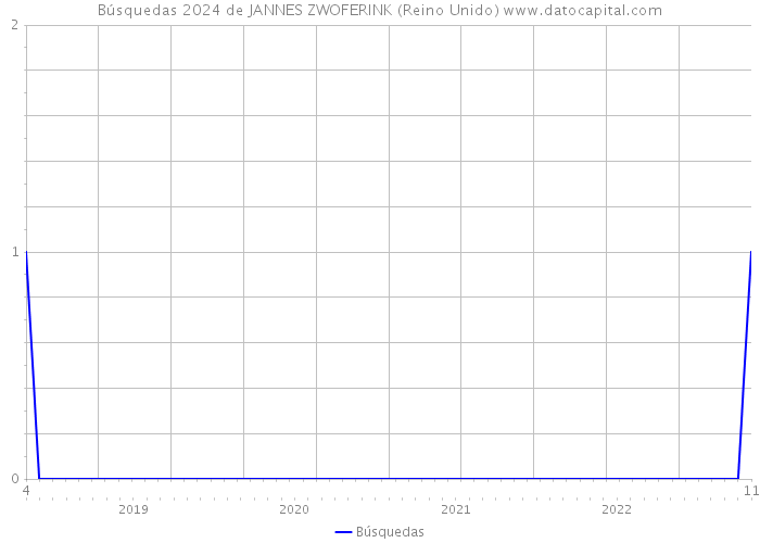 Búsquedas 2024 de JANNES ZWOFERINK (Reino Unido) 