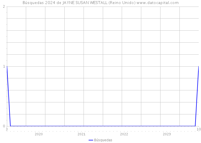 Búsquedas 2024 de JAYNE SUSAN WESTALL (Reino Unido) 