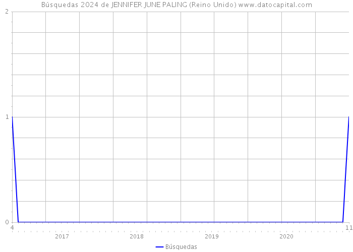 Búsquedas 2024 de JENNIFER JUNE PALING (Reino Unido) 