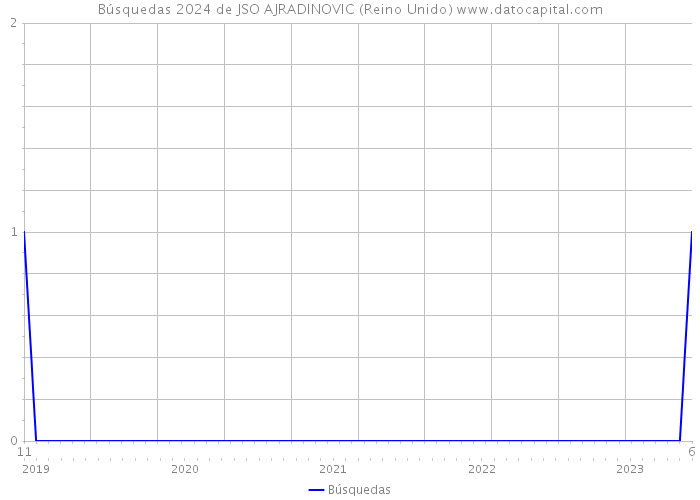 Búsquedas 2024 de JSO AJRADINOVIC (Reino Unido) 