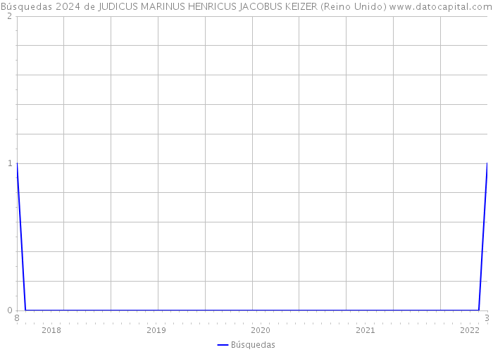 Búsquedas 2024 de JUDICUS MARINUS HENRICUS JACOBUS KEIZER (Reino Unido) 