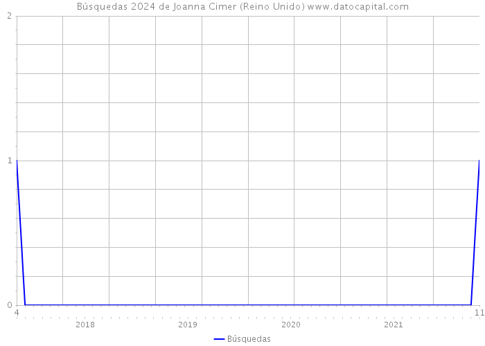 Búsquedas 2024 de Joanna Cimer (Reino Unido) 