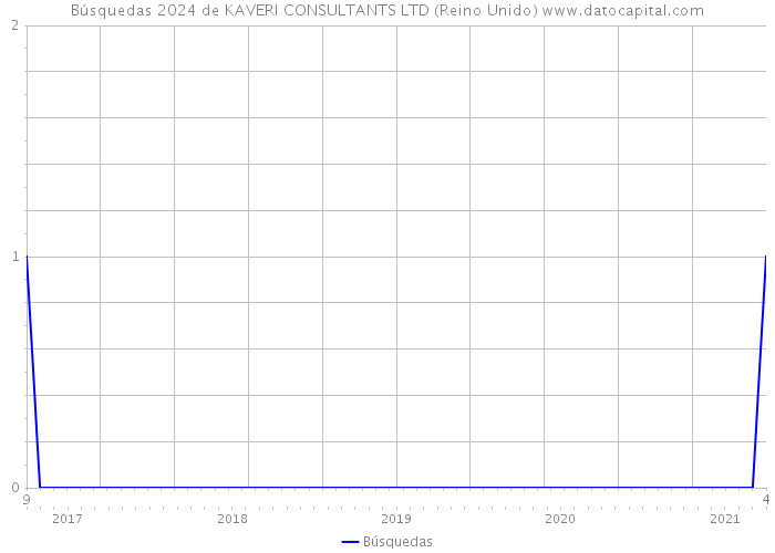 Búsquedas 2024 de KAVERI CONSULTANTS LTD (Reino Unido) 