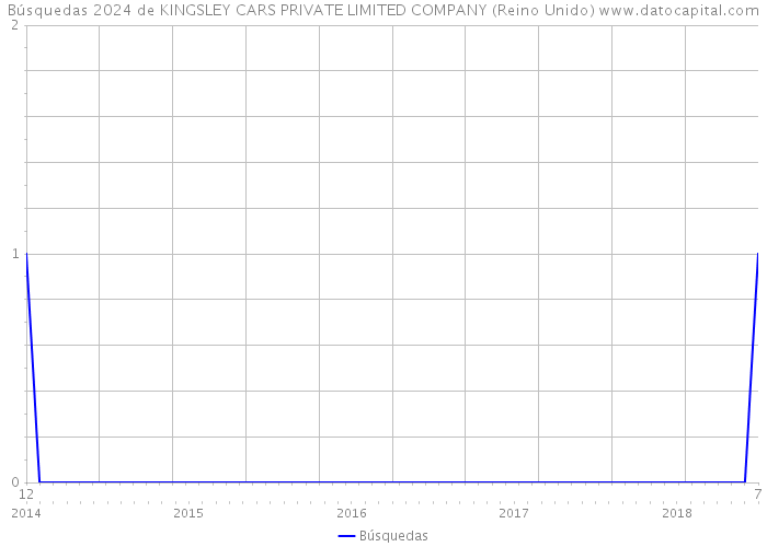 Búsquedas 2024 de KINGSLEY CARS PRIVATE LIMITED COMPANY (Reino Unido) 