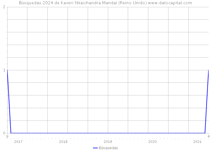 Búsquedas 2024 de Kaveri Nitaichandra Mandal (Reino Unido) 