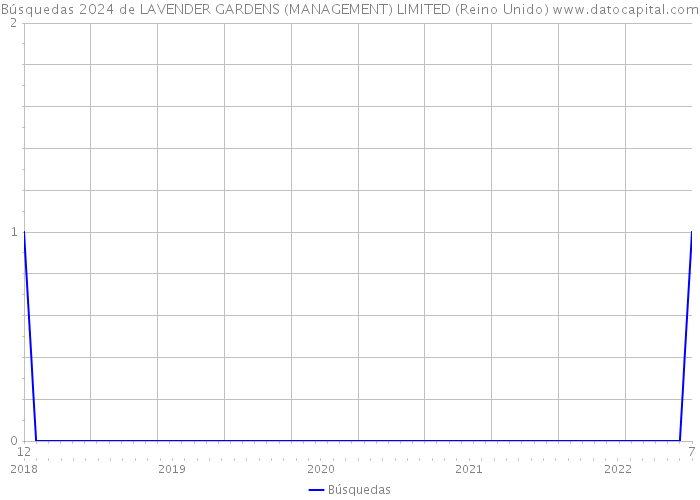 Búsquedas 2024 de LAVENDER GARDENS (MANAGEMENT) LIMITED (Reino Unido) 