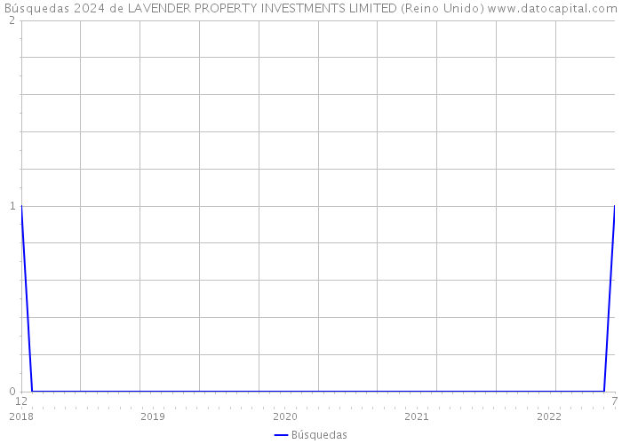 Búsquedas 2024 de LAVENDER PROPERTY INVESTMENTS LIMITED (Reino Unido) 