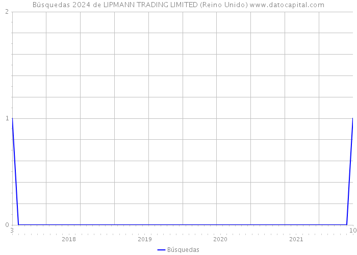 Búsquedas 2024 de LIPMANN TRADING LIMITED (Reino Unido) 