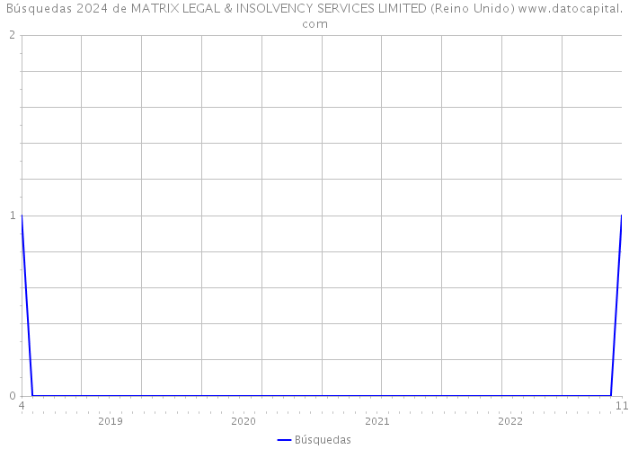 Búsquedas 2024 de MATRIX LEGAL & INSOLVENCY SERVICES LIMITED (Reino Unido) 