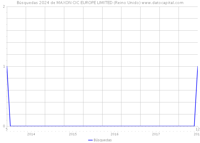 Búsquedas 2024 de MAXON CIC EUROPE LIMITED (Reino Unido) 