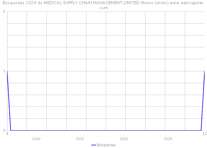 Búsquedas 2024 de MEDICAL SUPPLY CHAIN MANAGEMENT LIMITED (Reino Unido) 