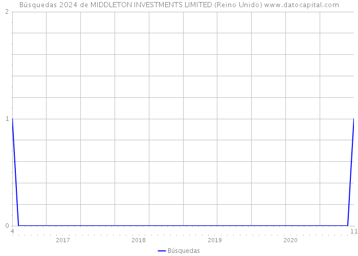Búsquedas 2024 de MIDDLETON INVESTMENTS LIMITED (Reino Unido) 