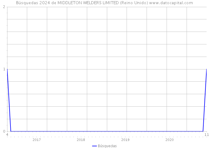 Búsquedas 2024 de MIDDLETON WELDERS LIMITED (Reino Unido) 