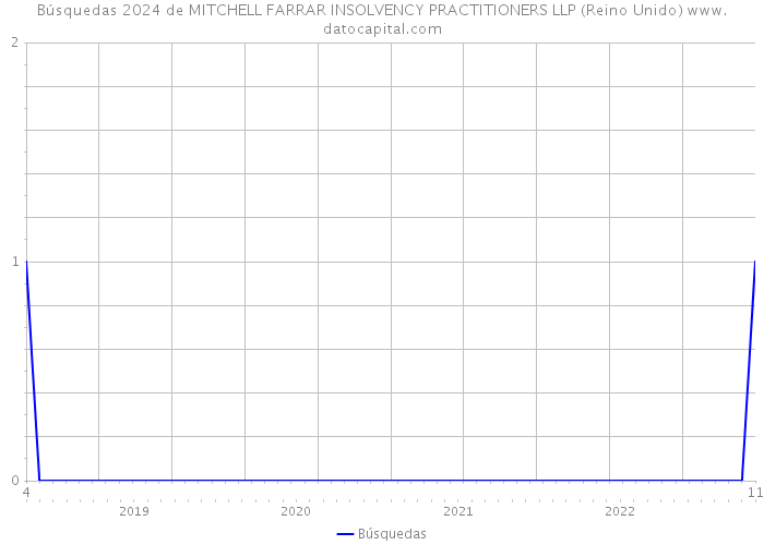 Búsquedas 2024 de MITCHELL FARRAR INSOLVENCY PRACTITIONERS LLP (Reino Unido) 