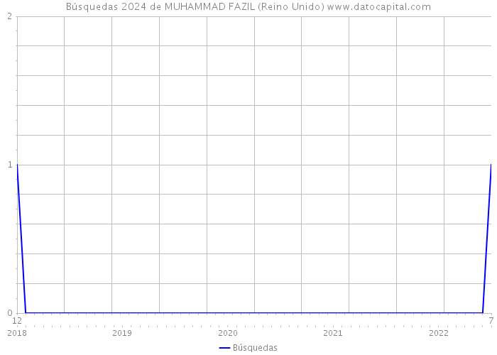 Búsquedas 2024 de MUHAMMAD FAZIL (Reino Unido) 