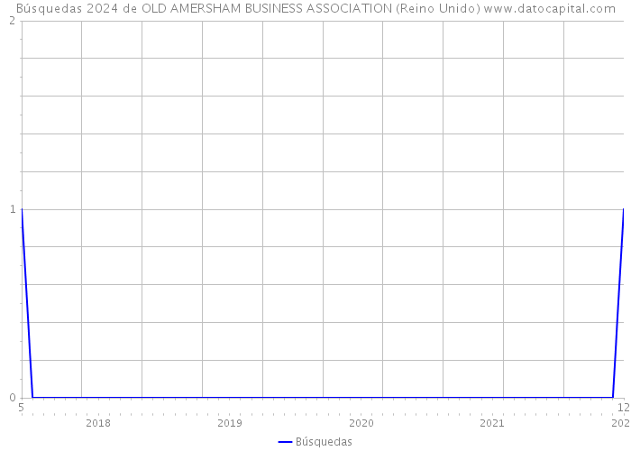 Búsquedas 2024 de OLD AMERSHAM BUSINESS ASSOCIATION (Reino Unido) 