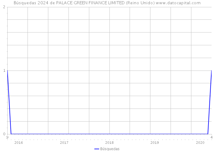 Búsquedas 2024 de PALACE GREEN FINANCE LIMITED (Reino Unido) 