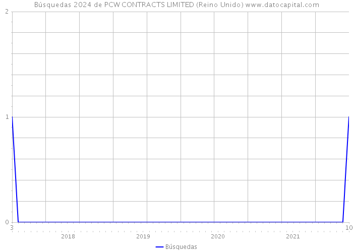 Búsquedas 2024 de PCW CONTRACTS LIMITED (Reino Unido) 