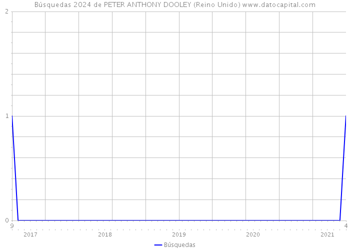 Búsquedas 2024 de PETER ANTHONY DOOLEY (Reino Unido) 