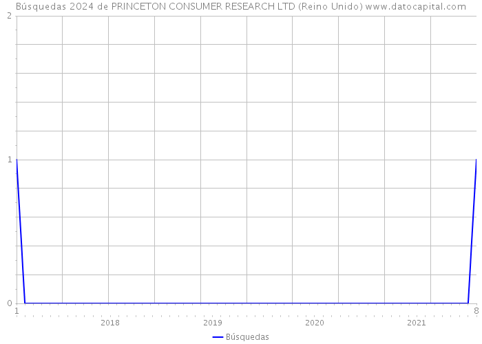 Búsquedas 2024 de PRINCETON CONSUMER RESEARCH LTD (Reino Unido) 