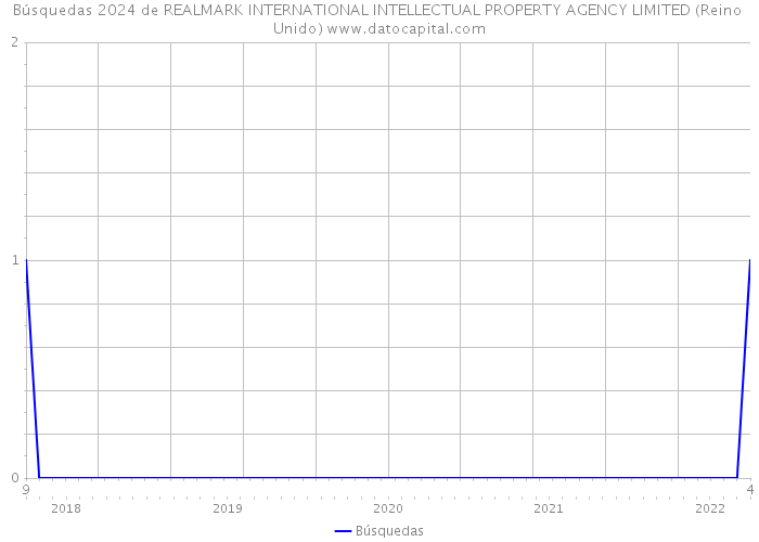 Búsquedas 2024 de REALMARK INTERNATIONAL INTELLECTUAL PROPERTY AGENCY LIMITED (Reino Unido) 