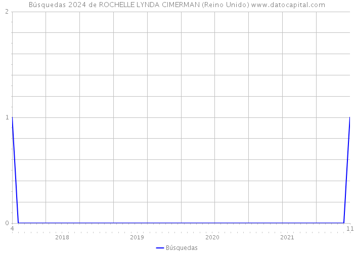 Búsquedas 2024 de ROCHELLE LYNDA CIMERMAN (Reino Unido) 