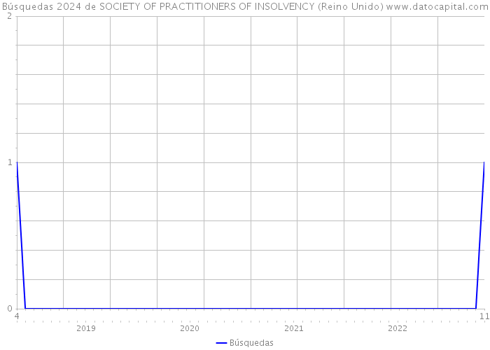Búsquedas 2024 de SOCIETY OF PRACTITIONERS OF INSOLVENCY (Reino Unido) 