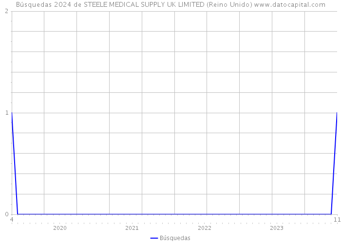 Búsquedas 2024 de STEELE MEDICAL SUPPLY UK LIMITED (Reino Unido) 